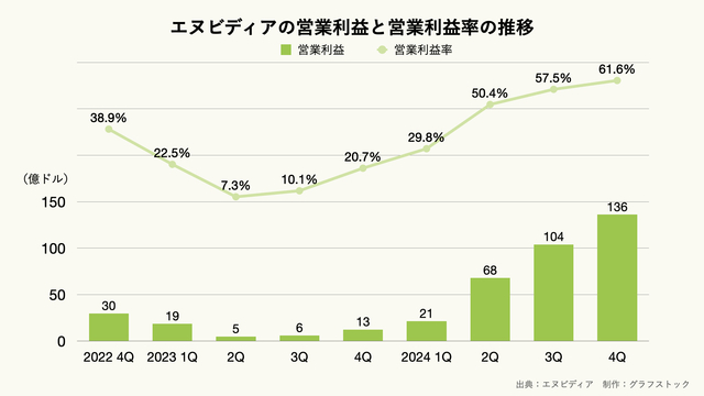 エヌビディアの営業利益と営業利益率の推移（四半期）のグラフ
