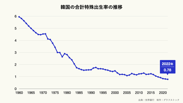 韓国の合計特殊出生率の推移のグラフ