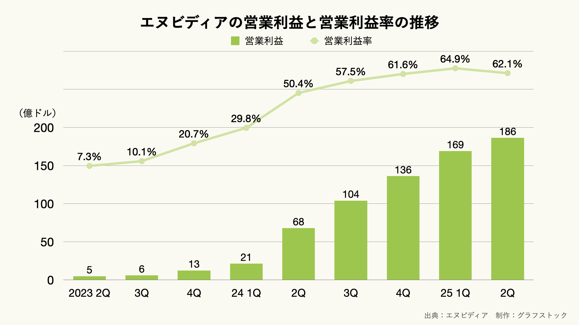 エヌビディアの営業利益と営業利益率の推移（四半期）のグラフ