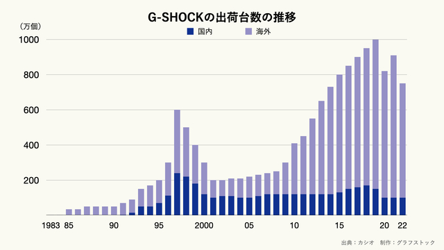 G-SHOCKの出荷台数の推移