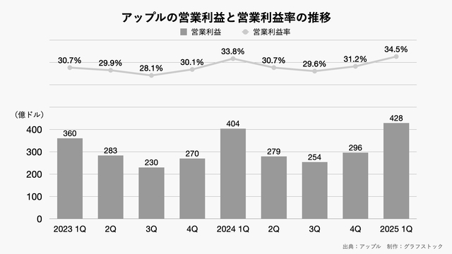 アップルの営業利益と営業利益率のグラフ　2025 1Q