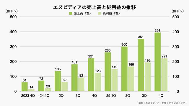 250227_エヌビディアの売上高の推移（四半期）