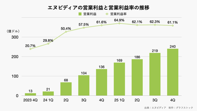 250227_エヌビディアの営業利益と営業利益率の推移（四半期）