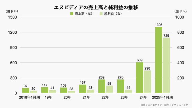 240222_エヌビディアの売上高の推移