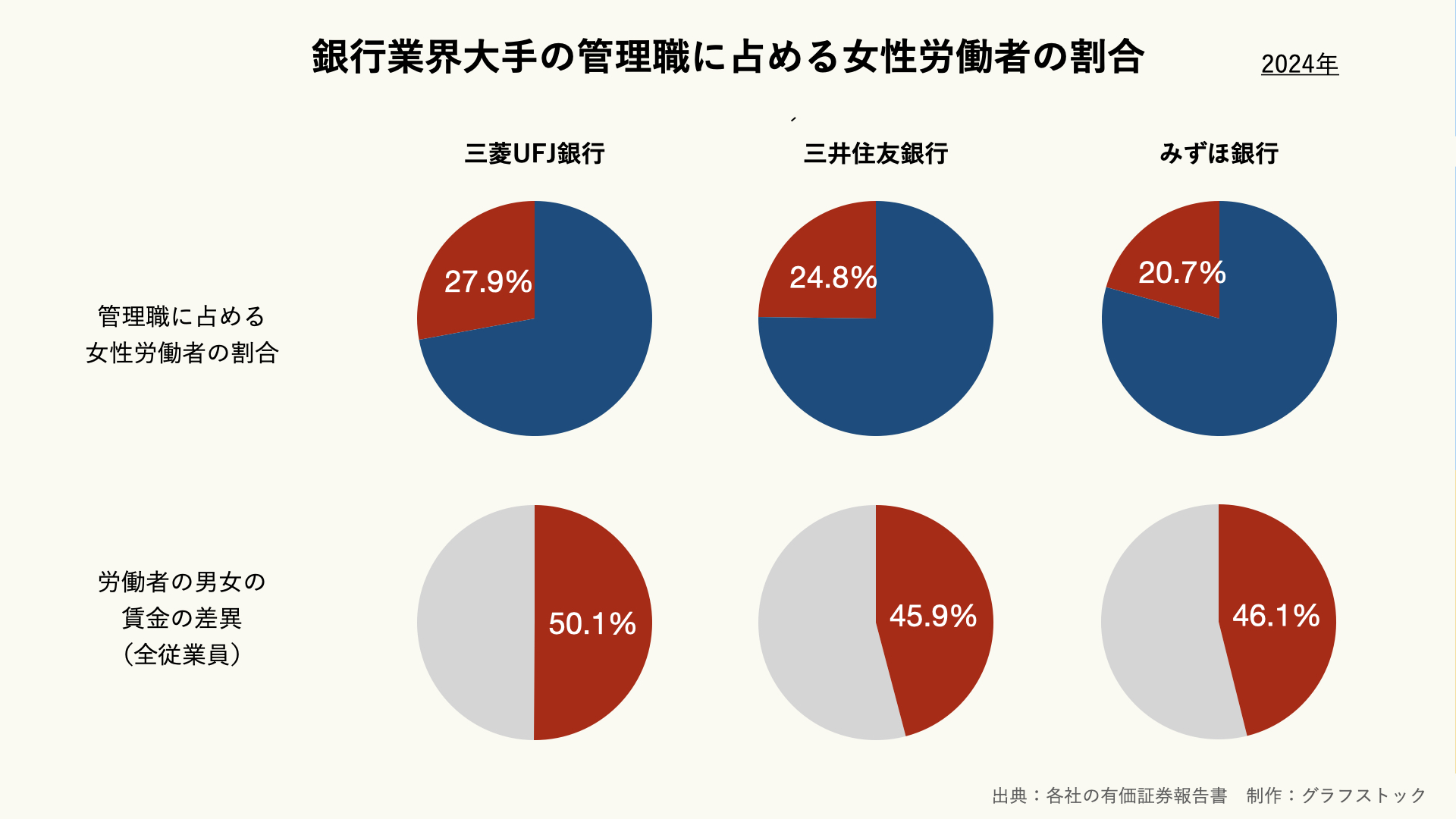 銀行業界大手の管理職にしめる女性労働者の割合