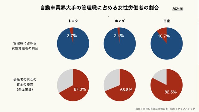 自動車業界大手の管理職にしめる女性労働者の割合