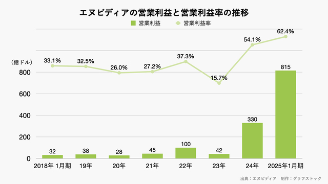 250227_エヌビディアの営業利益と営業利益率の推移